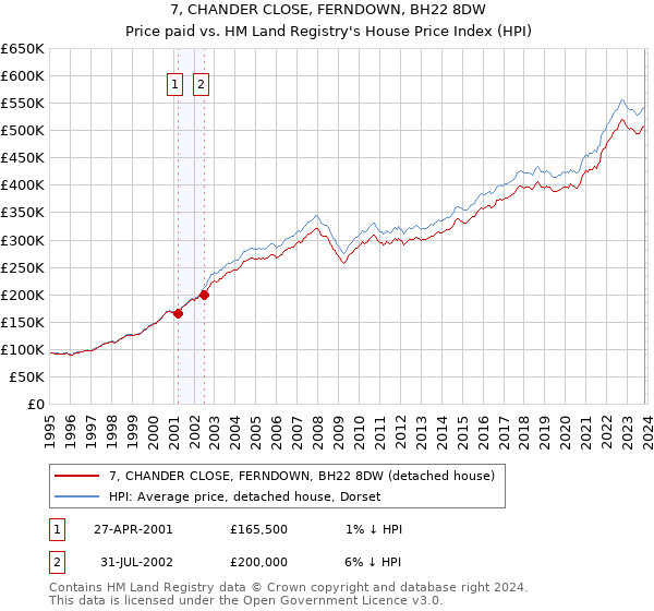 7, CHANDER CLOSE, FERNDOWN, BH22 8DW: Price paid vs HM Land Registry's House Price Index