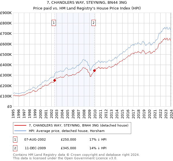 7, CHANDLERS WAY, STEYNING, BN44 3NG: Price paid vs HM Land Registry's House Price Index