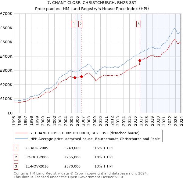 7, CHANT CLOSE, CHRISTCHURCH, BH23 3ST: Price paid vs HM Land Registry's House Price Index