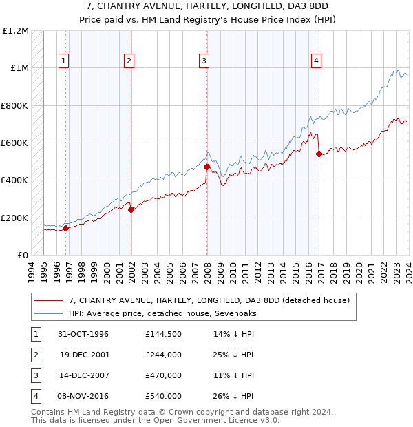 7, CHANTRY AVENUE, HARTLEY, LONGFIELD, DA3 8DD: Price paid vs HM Land Registry's House Price Index