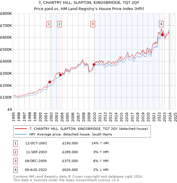 7, CHANTRY HILL, SLAPTON, KINGSBRIDGE, TQ7 2QY: Price paid vs HM Land Registry's House Price Index