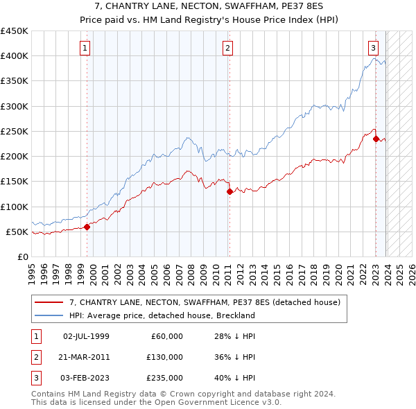 7, CHANTRY LANE, NECTON, SWAFFHAM, PE37 8ES: Price paid vs HM Land Registry's House Price Index