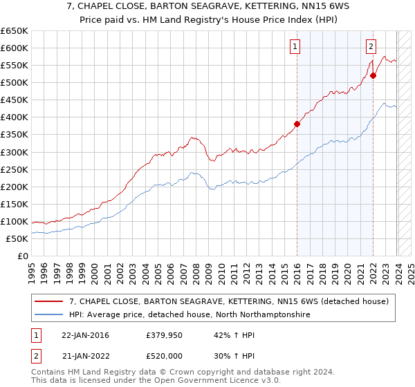 7, CHAPEL CLOSE, BARTON SEAGRAVE, KETTERING, NN15 6WS: Price paid vs HM Land Registry's House Price Index