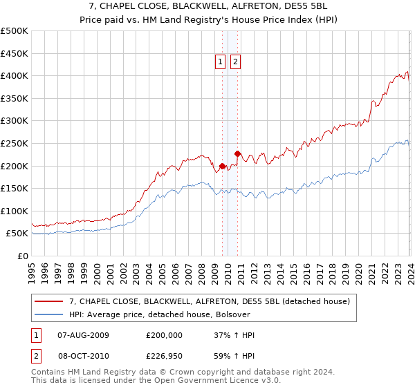 7, CHAPEL CLOSE, BLACKWELL, ALFRETON, DE55 5BL: Price paid vs HM Land Registry's House Price Index