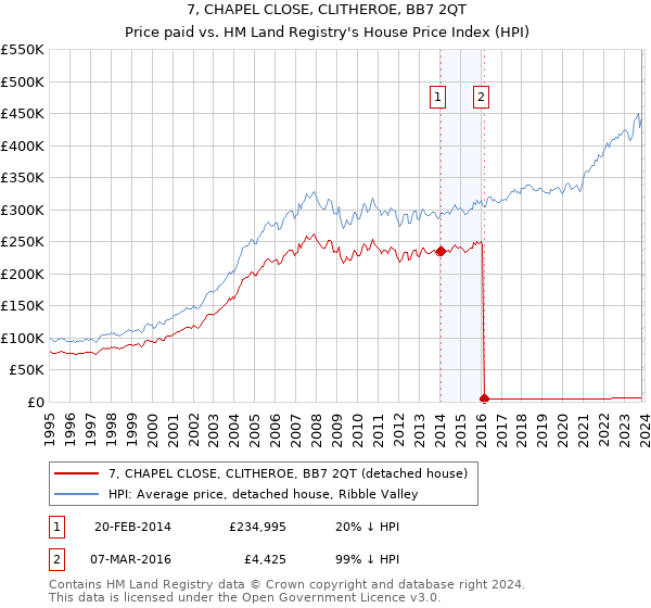 7, CHAPEL CLOSE, CLITHEROE, BB7 2QT: Price paid vs HM Land Registry's House Price Index