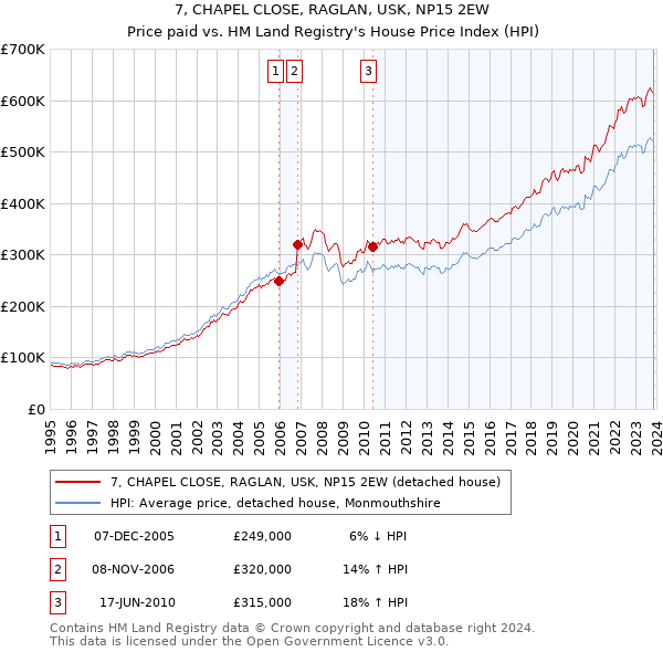 7, CHAPEL CLOSE, RAGLAN, USK, NP15 2EW: Price paid vs HM Land Registry's House Price Index