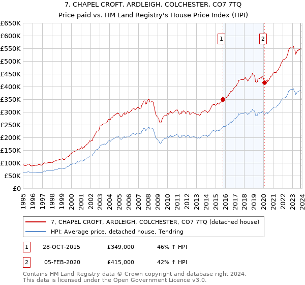 7, CHAPEL CROFT, ARDLEIGH, COLCHESTER, CO7 7TQ: Price paid vs HM Land Registry's House Price Index