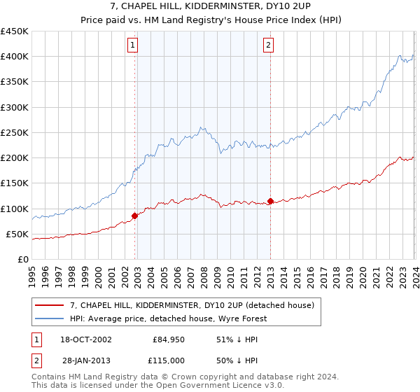 7, CHAPEL HILL, KIDDERMINSTER, DY10 2UP: Price paid vs HM Land Registry's House Price Index