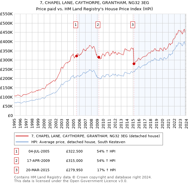 7, CHAPEL LANE, CAYTHORPE, GRANTHAM, NG32 3EG: Price paid vs HM Land Registry's House Price Index