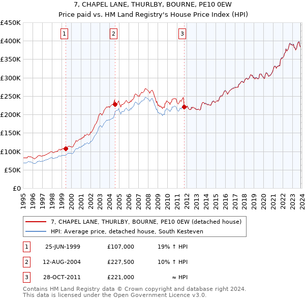 7, CHAPEL LANE, THURLBY, BOURNE, PE10 0EW: Price paid vs HM Land Registry's House Price Index