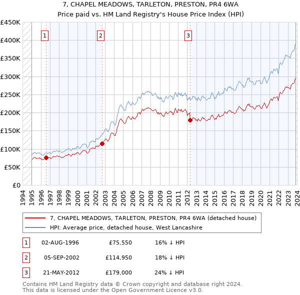 7, CHAPEL MEADOWS, TARLETON, PRESTON, PR4 6WA: Price paid vs HM Land Registry's House Price Index