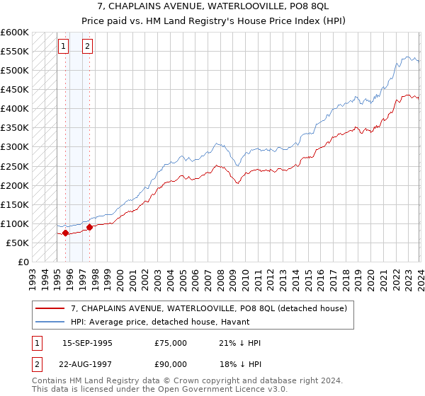 7, CHAPLAINS AVENUE, WATERLOOVILLE, PO8 8QL: Price paid vs HM Land Registry's House Price Index