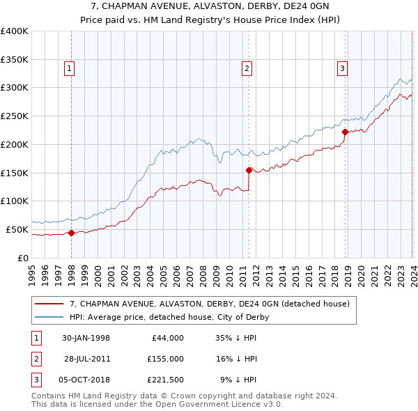 7, CHAPMAN AVENUE, ALVASTON, DERBY, DE24 0GN: Price paid vs HM Land Registry's House Price Index