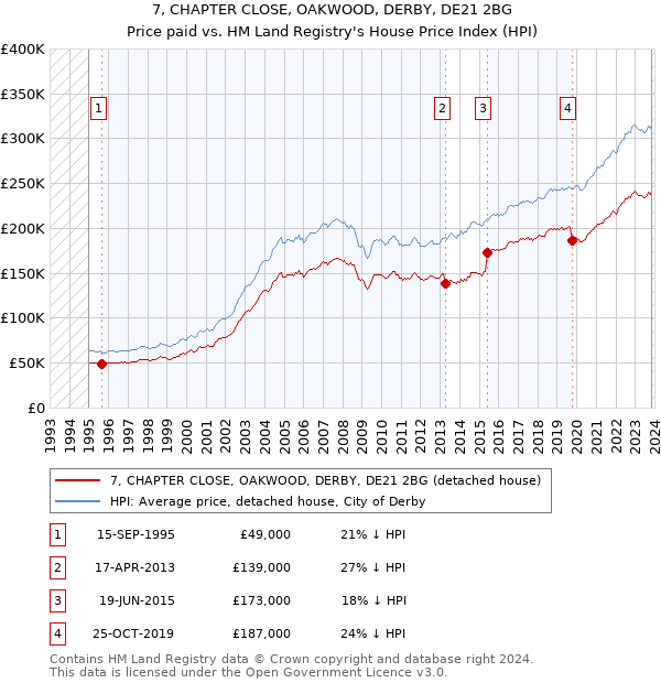 7, CHAPTER CLOSE, OAKWOOD, DERBY, DE21 2BG: Price paid vs HM Land Registry's House Price Index