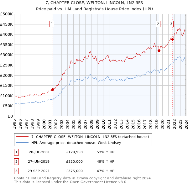 7, CHAPTER CLOSE, WELTON, LINCOLN, LN2 3FS: Price paid vs HM Land Registry's House Price Index