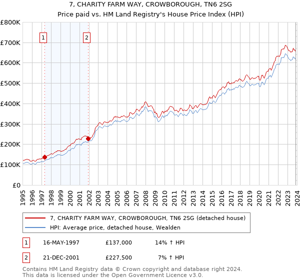7, CHARITY FARM WAY, CROWBOROUGH, TN6 2SG: Price paid vs HM Land Registry's House Price Index