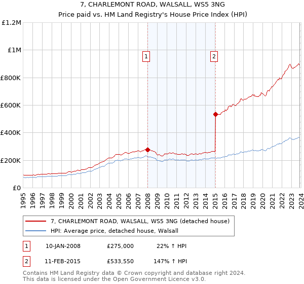 7, CHARLEMONT ROAD, WALSALL, WS5 3NG: Price paid vs HM Land Registry's House Price Index