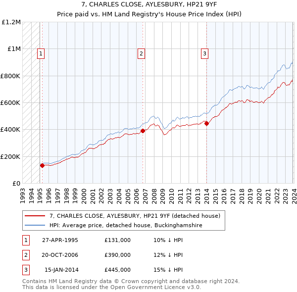 7, CHARLES CLOSE, AYLESBURY, HP21 9YF: Price paid vs HM Land Registry's House Price Index