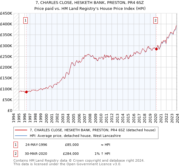 7, CHARLES CLOSE, HESKETH BANK, PRESTON, PR4 6SZ: Price paid vs HM Land Registry's House Price Index