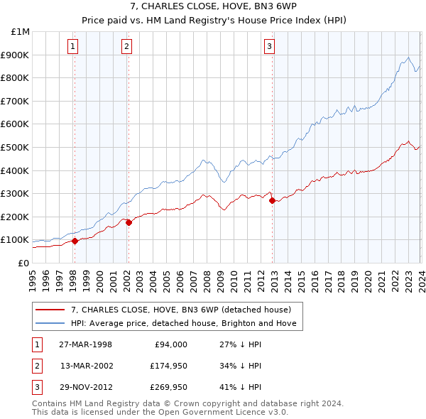 7, CHARLES CLOSE, HOVE, BN3 6WP: Price paid vs HM Land Registry's House Price Index