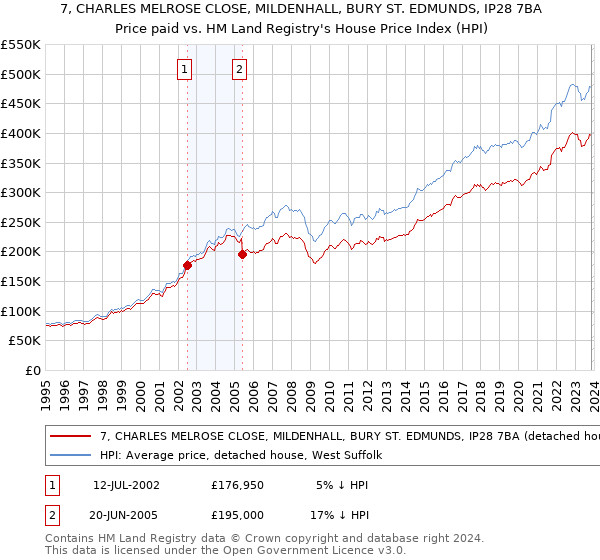 7, CHARLES MELROSE CLOSE, MILDENHALL, BURY ST. EDMUNDS, IP28 7BA: Price paid vs HM Land Registry's House Price Index
