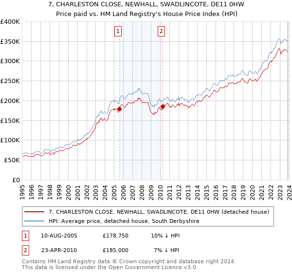 7, CHARLESTON CLOSE, NEWHALL, SWADLINCOTE, DE11 0HW: Price paid vs HM Land Registry's House Price Index