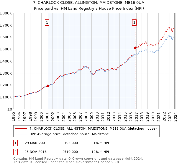 7, CHARLOCK CLOSE, ALLINGTON, MAIDSTONE, ME16 0UA: Price paid vs HM Land Registry's House Price Index