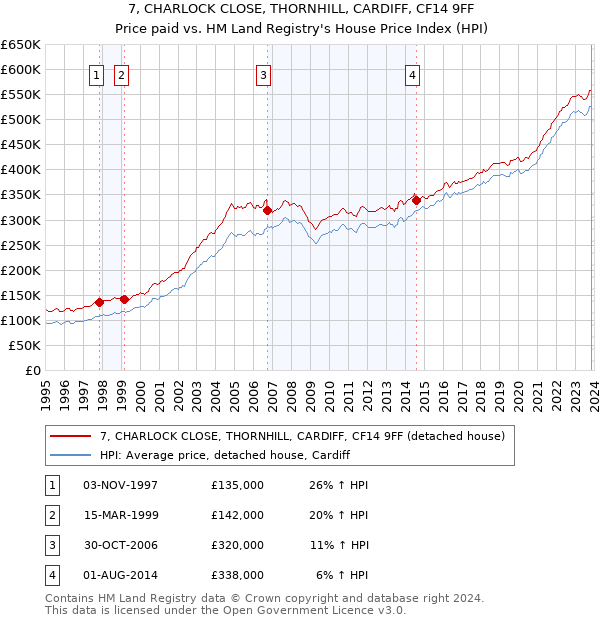 7, CHARLOCK CLOSE, THORNHILL, CARDIFF, CF14 9FF: Price paid vs HM Land Registry's House Price Index