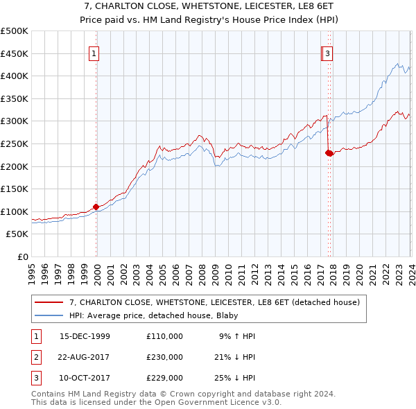 7, CHARLTON CLOSE, WHETSTONE, LEICESTER, LE8 6ET: Price paid vs HM Land Registry's House Price Index