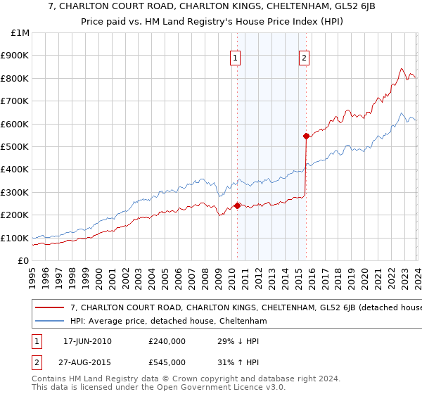 7, CHARLTON COURT ROAD, CHARLTON KINGS, CHELTENHAM, GL52 6JB: Price paid vs HM Land Registry's House Price Index
