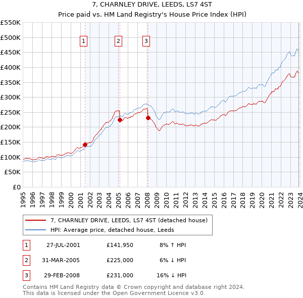 7, CHARNLEY DRIVE, LEEDS, LS7 4ST: Price paid vs HM Land Registry's House Price Index