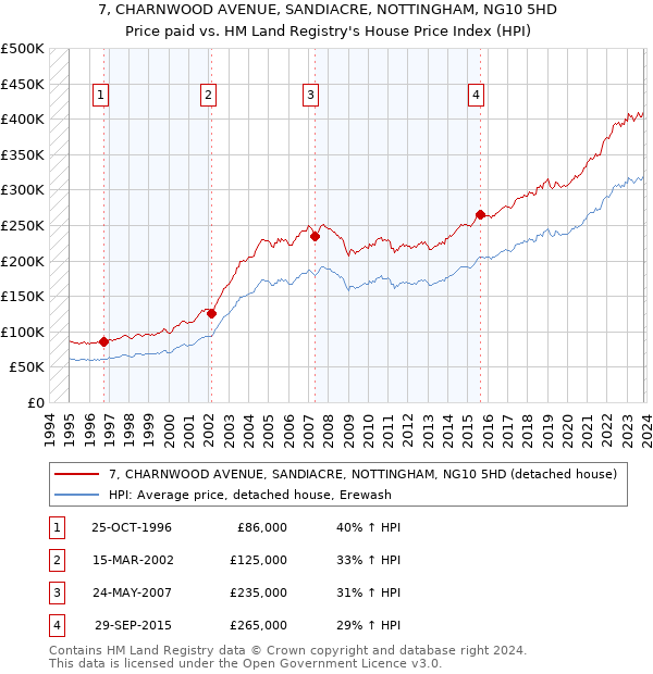 7, CHARNWOOD AVENUE, SANDIACRE, NOTTINGHAM, NG10 5HD: Price paid vs HM Land Registry's House Price Index