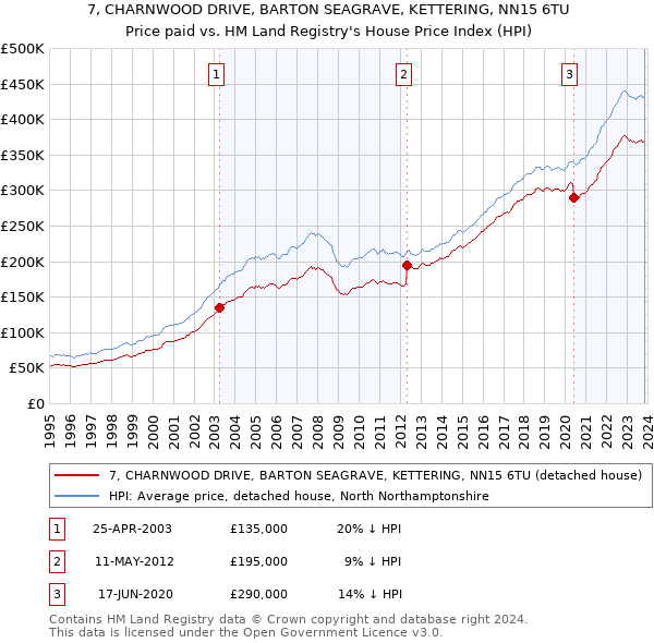 7, CHARNWOOD DRIVE, BARTON SEAGRAVE, KETTERING, NN15 6TU: Price paid vs HM Land Registry's House Price Index