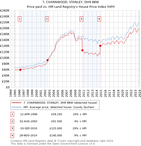 7, CHARNWOOD, STANLEY, DH9 8BW: Price paid vs HM Land Registry's House Price Index