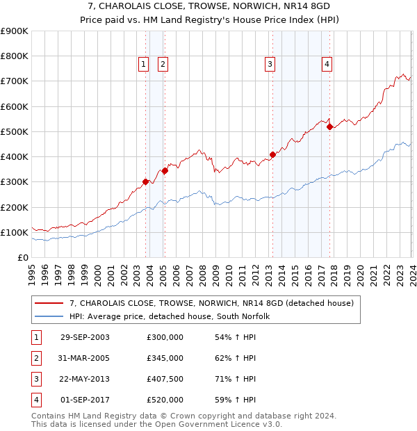 7, CHAROLAIS CLOSE, TROWSE, NORWICH, NR14 8GD: Price paid vs HM Land Registry's House Price Index