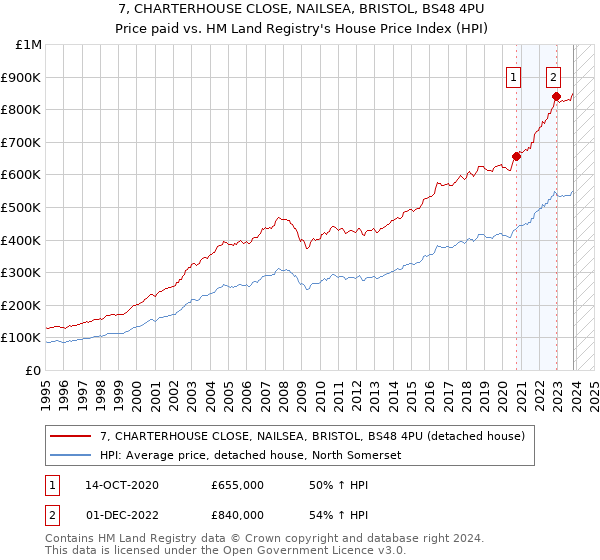 7, CHARTERHOUSE CLOSE, NAILSEA, BRISTOL, BS48 4PU: Price paid vs HM Land Registry's House Price Index