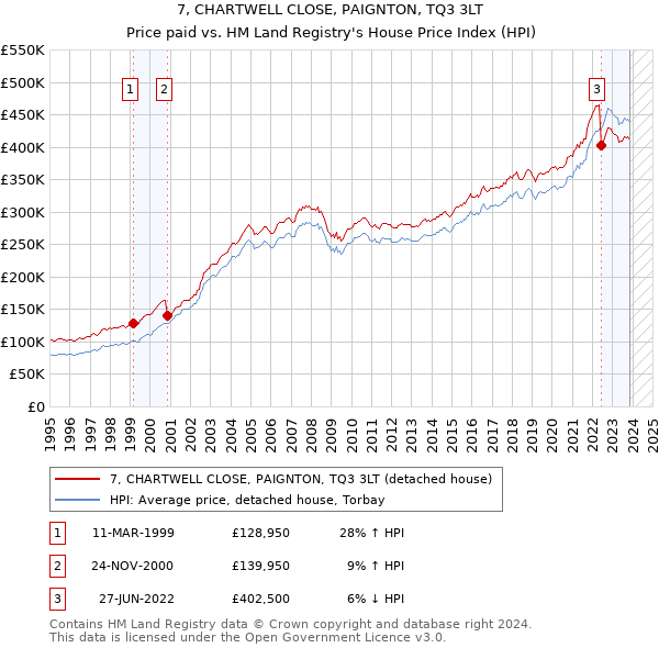 7, CHARTWELL CLOSE, PAIGNTON, TQ3 3LT: Price paid vs HM Land Registry's House Price Index