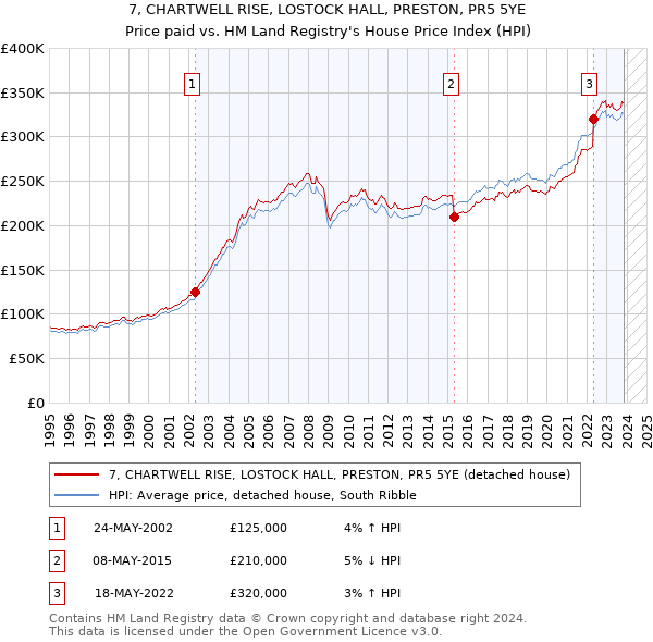 7, CHARTWELL RISE, LOSTOCK HALL, PRESTON, PR5 5YE: Price paid vs HM Land Registry's House Price Index