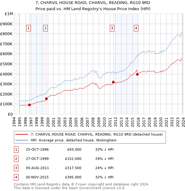 7, CHARVIL HOUSE ROAD, CHARVIL, READING, RG10 9RD: Price paid vs HM Land Registry's House Price Index