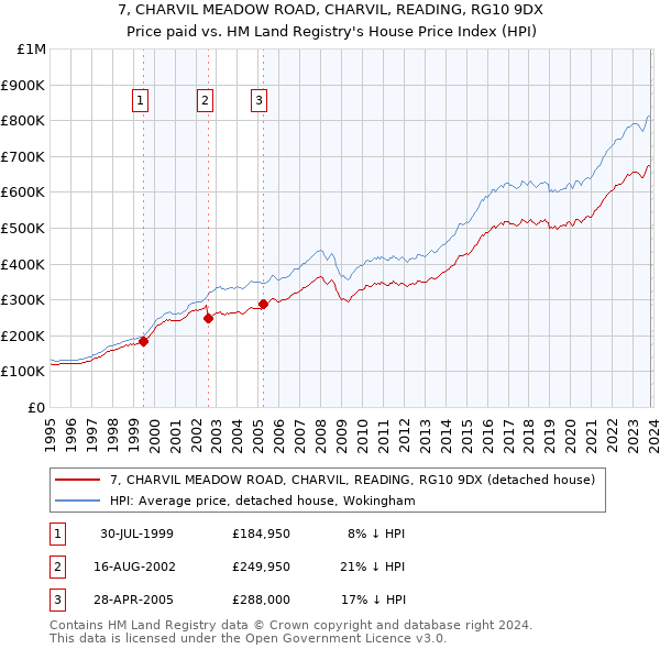 7, CHARVIL MEADOW ROAD, CHARVIL, READING, RG10 9DX: Price paid vs HM Land Registry's House Price Index