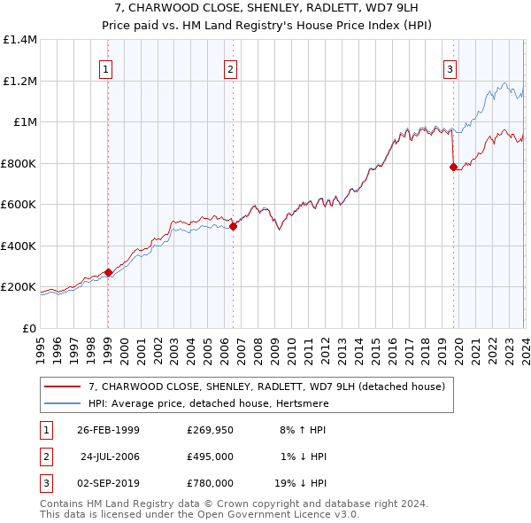7, CHARWOOD CLOSE, SHENLEY, RADLETT, WD7 9LH: Price paid vs HM Land Registry's House Price Index