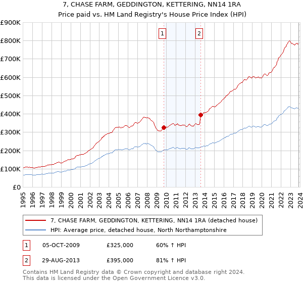 7, CHASE FARM, GEDDINGTON, KETTERING, NN14 1RA: Price paid vs HM Land Registry's House Price Index