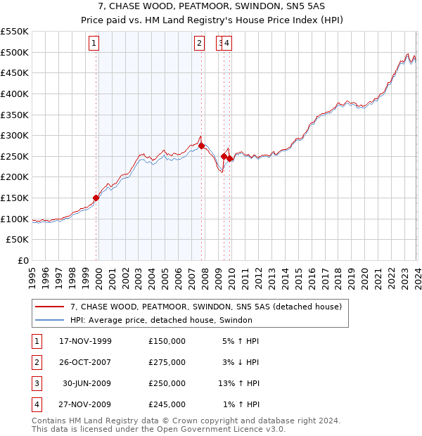 7, CHASE WOOD, PEATMOOR, SWINDON, SN5 5AS: Price paid vs HM Land Registry's House Price Index