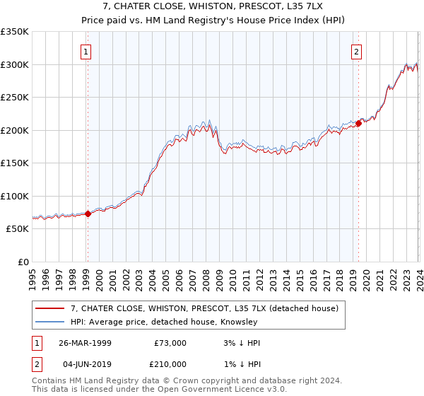 7, CHATER CLOSE, WHISTON, PRESCOT, L35 7LX: Price paid vs HM Land Registry's House Price Index