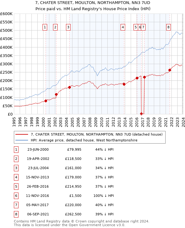 7, CHATER STREET, MOULTON, NORTHAMPTON, NN3 7UD: Price paid vs HM Land Registry's House Price Index