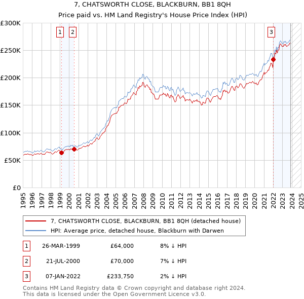 7, CHATSWORTH CLOSE, BLACKBURN, BB1 8QH: Price paid vs HM Land Registry's House Price Index