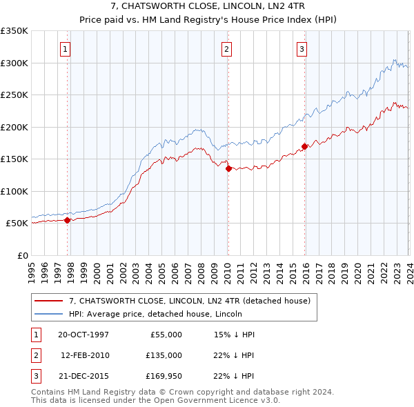 7, CHATSWORTH CLOSE, LINCOLN, LN2 4TR: Price paid vs HM Land Registry's House Price Index