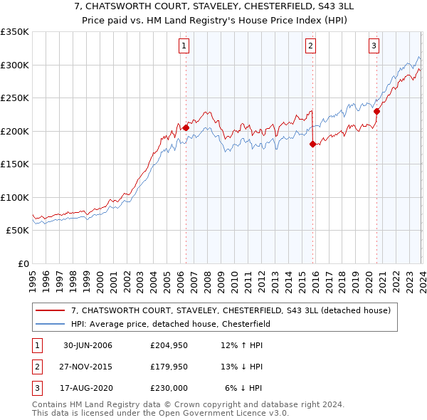 7, CHATSWORTH COURT, STAVELEY, CHESTERFIELD, S43 3LL: Price paid vs HM Land Registry's House Price Index