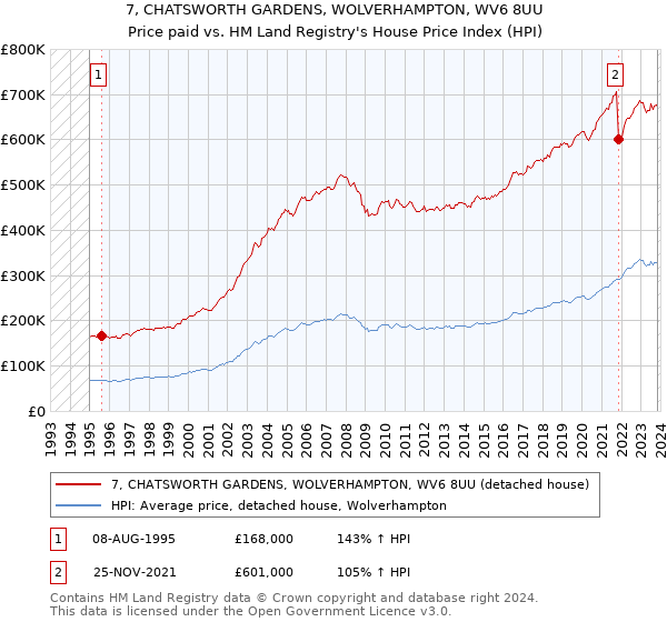 7, CHATSWORTH GARDENS, WOLVERHAMPTON, WV6 8UU: Price paid vs HM Land Registry's House Price Index