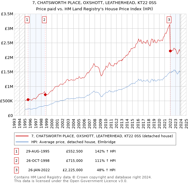 7, CHATSWORTH PLACE, OXSHOTT, LEATHERHEAD, KT22 0SS: Price paid vs HM Land Registry's House Price Index
